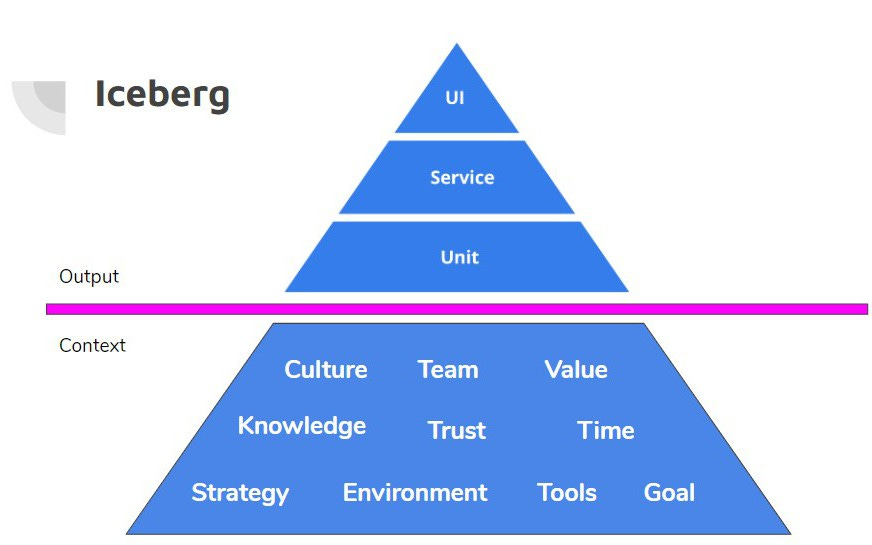 Iceberg de testing /images/substack/antipatrones/antipatrones-1.png